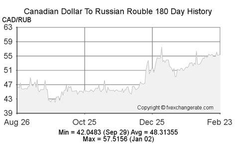 Todays Canadian Dollar to Russian Rouble Rate